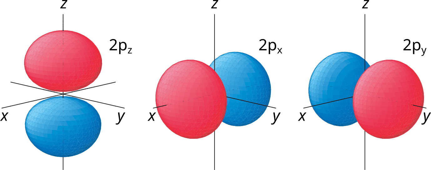 Superfícies-limite dos orbitais \mathsf{2s}. Existem três orbitais \mathsf{2s} de mesma energia que ficam ao longo de três eixos perpendiculares.